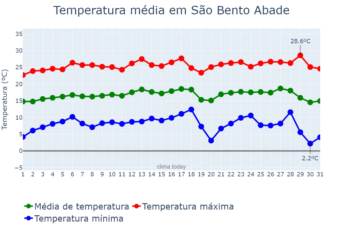 Temperatura em julho em São Bento Abade, MG, BR