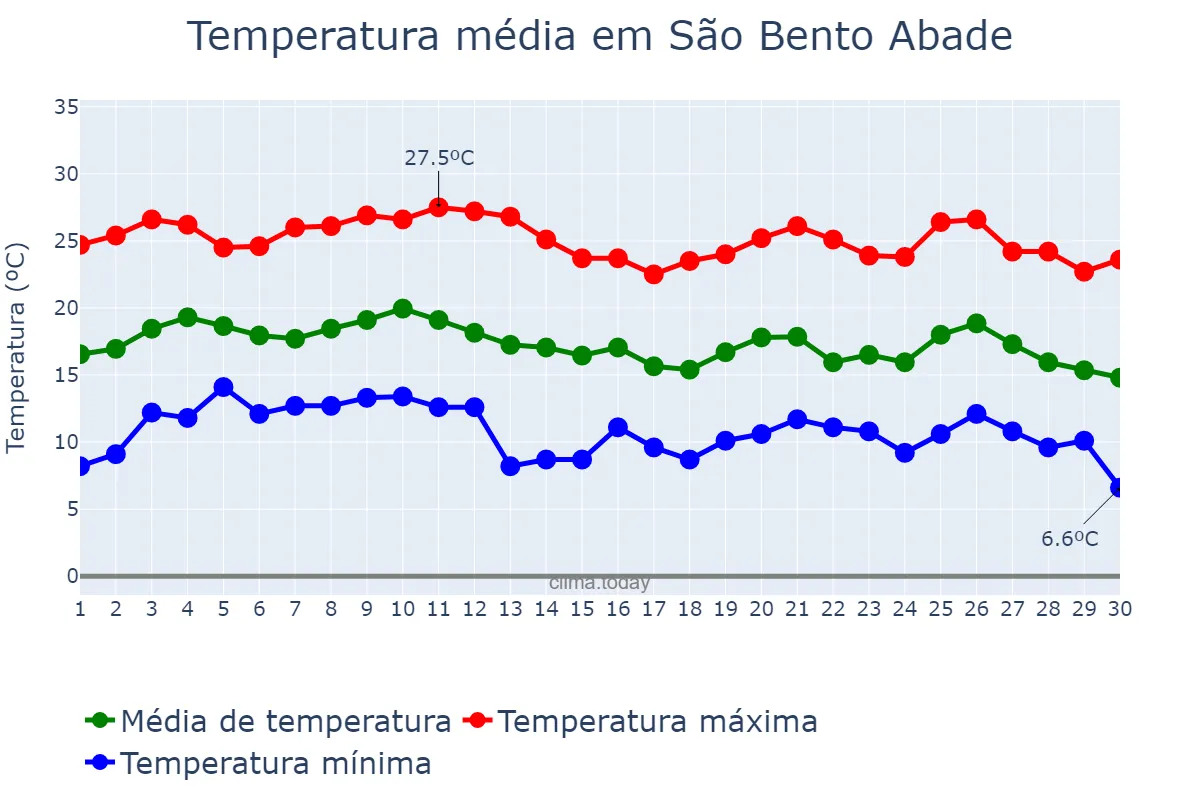 Temperatura em junho em São Bento Abade, MG, BR