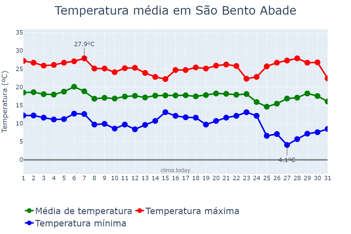 Temperatura em maio em São Bento Abade, MG, BR