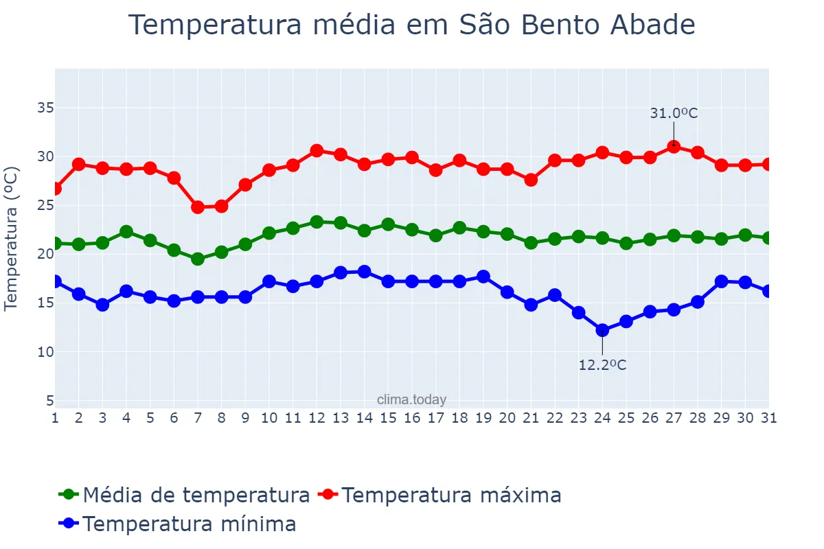Temperatura em marco em São Bento Abade, MG, BR