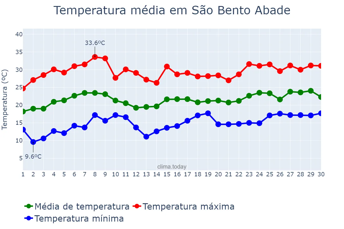 Temperatura em novembro em São Bento Abade, MG, BR