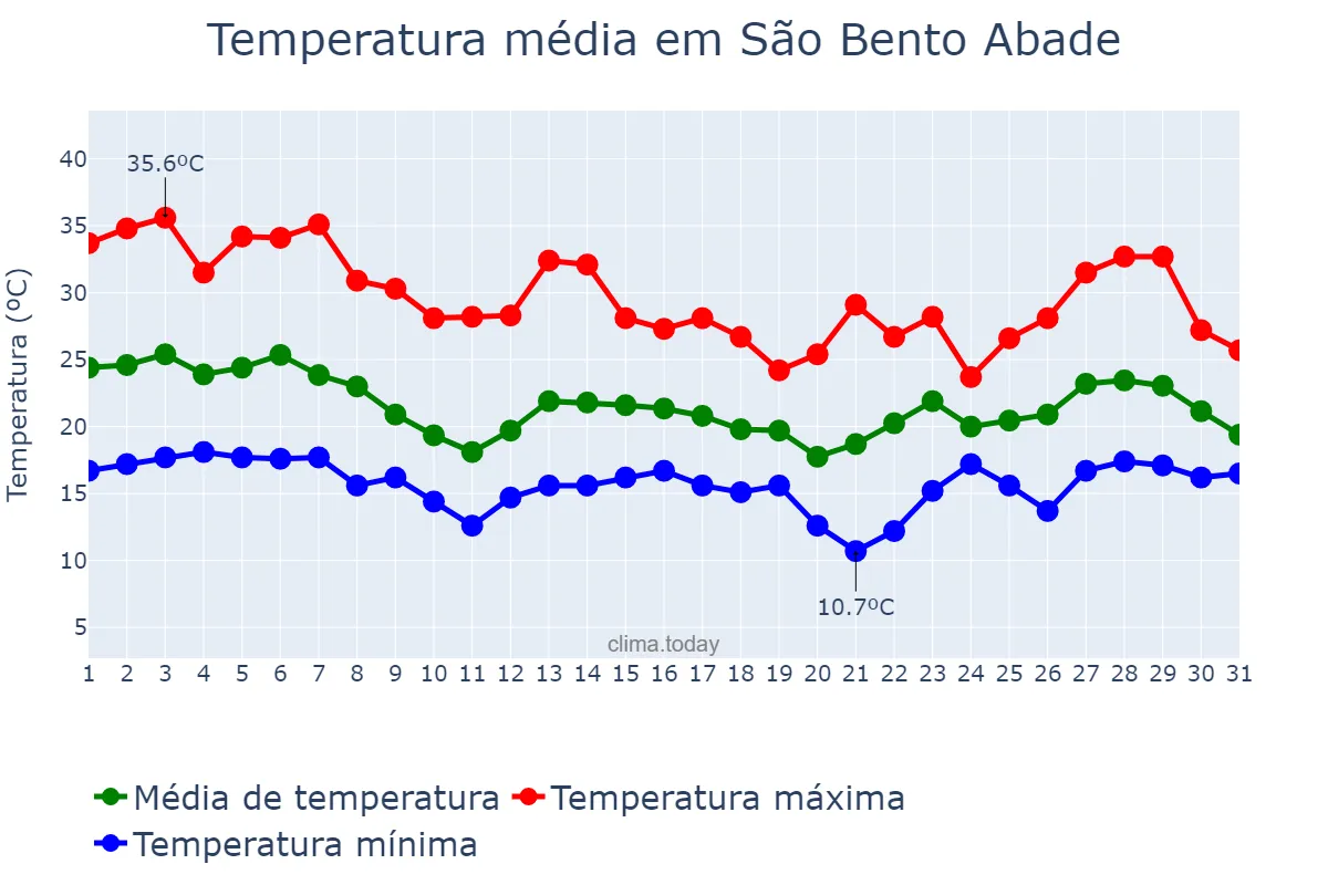 Temperatura em outubro em São Bento Abade, MG, BR