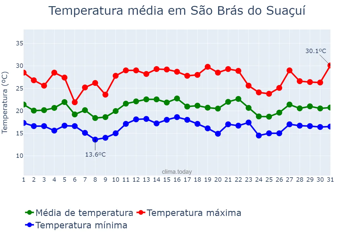 Temperatura em dezembro em São Brás do Suaçuí, MG, BR