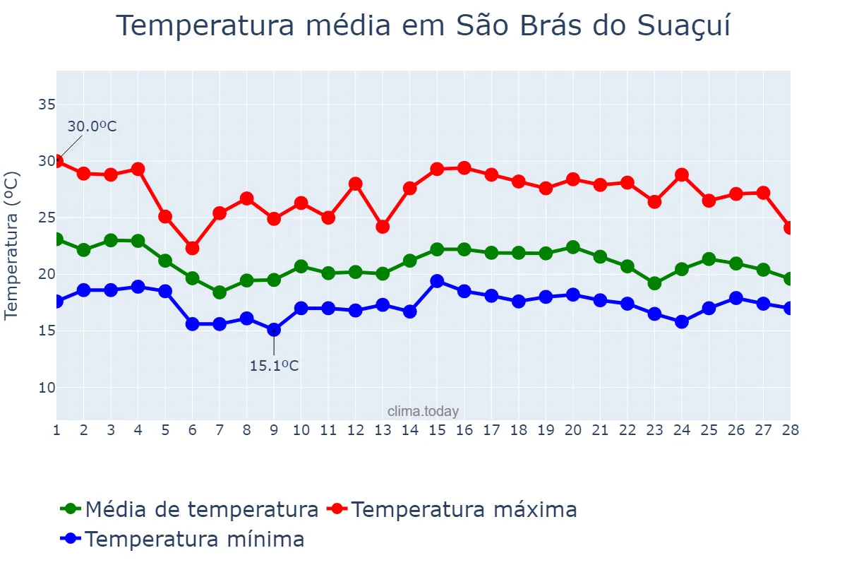 Temperatura em fevereiro em São Brás do Suaçuí, MG, BR