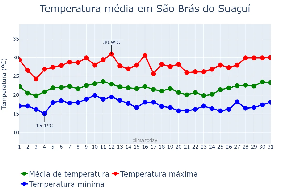 Temperatura em janeiro em São Brás do Suaçuí, MG, BR