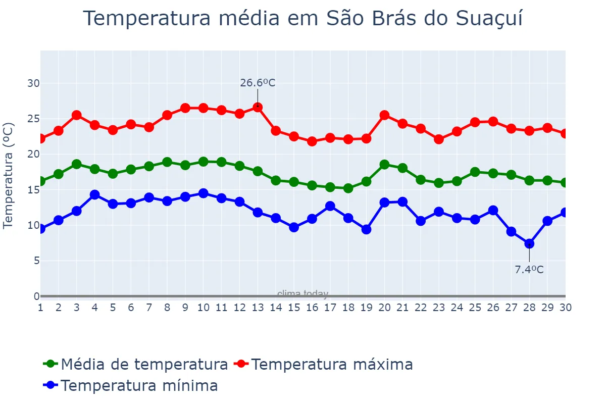 Temperatura em junho em São Brás do Suaçuí, MG, BR