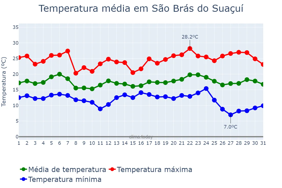 Temperatura em maio em São Brás do Suaçuí, MG, BR
