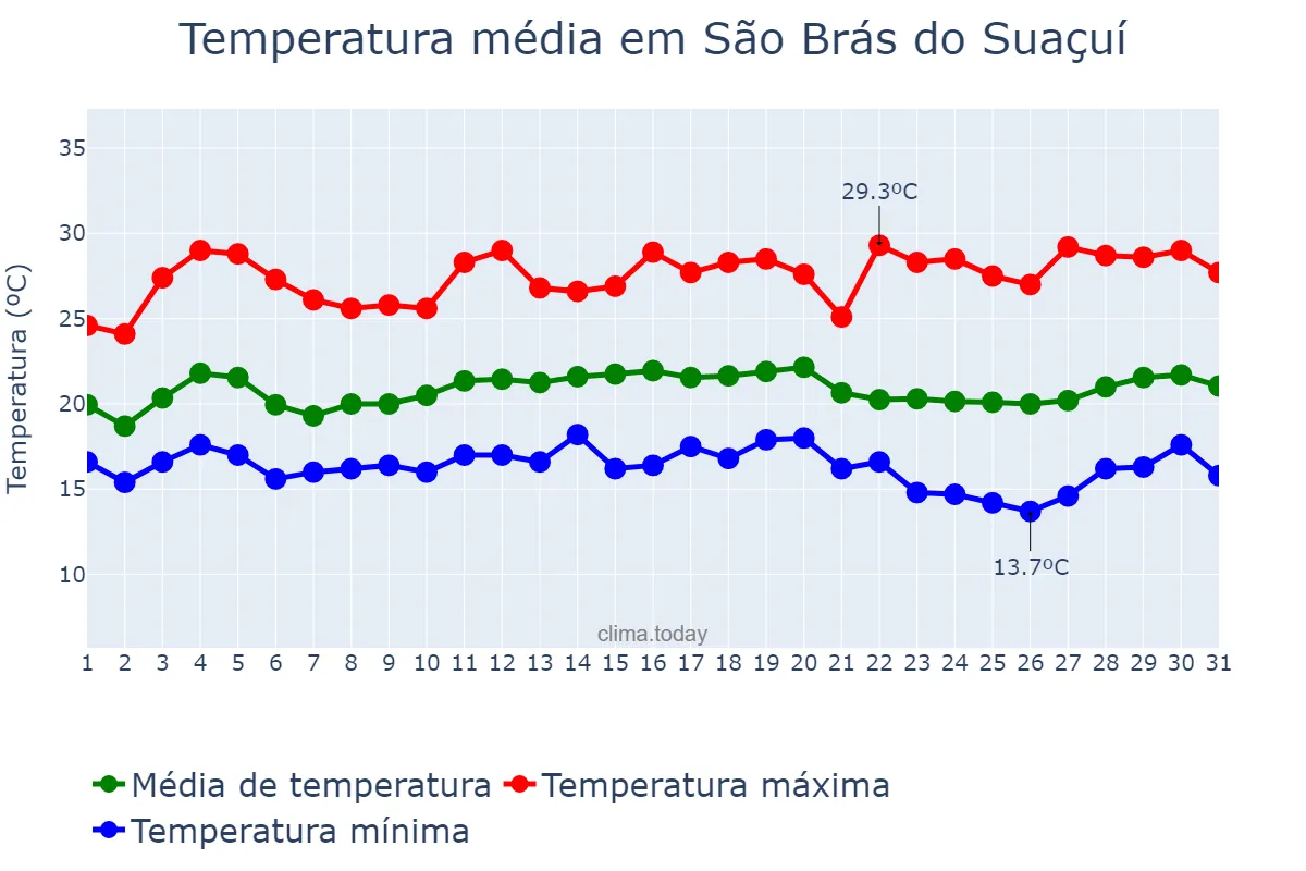 Temperatura em marco em São Brás do Suaçuí, MG, BR