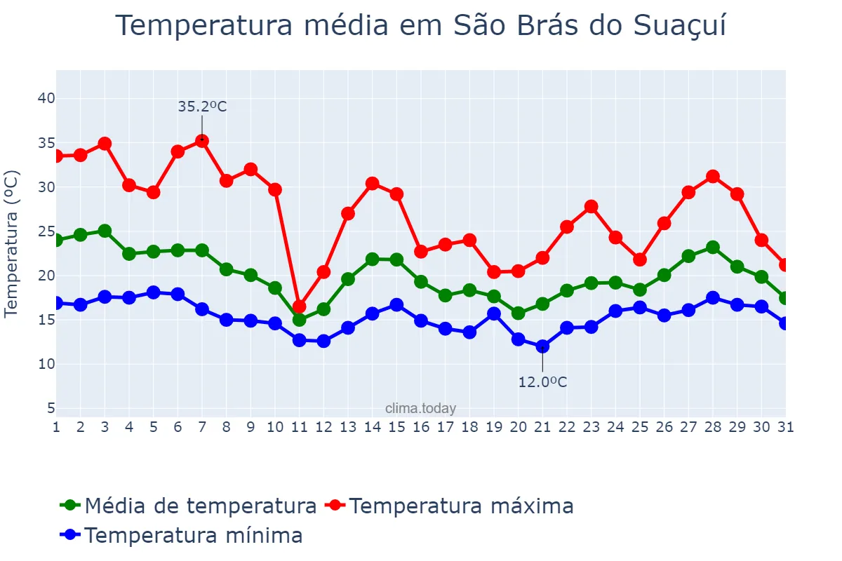 Temperatura em outubro em São Brás do Suaçuí, MG, BR