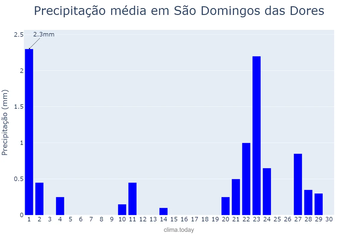 Precipitação em setembro em São Domingos das Dores, MG, BR