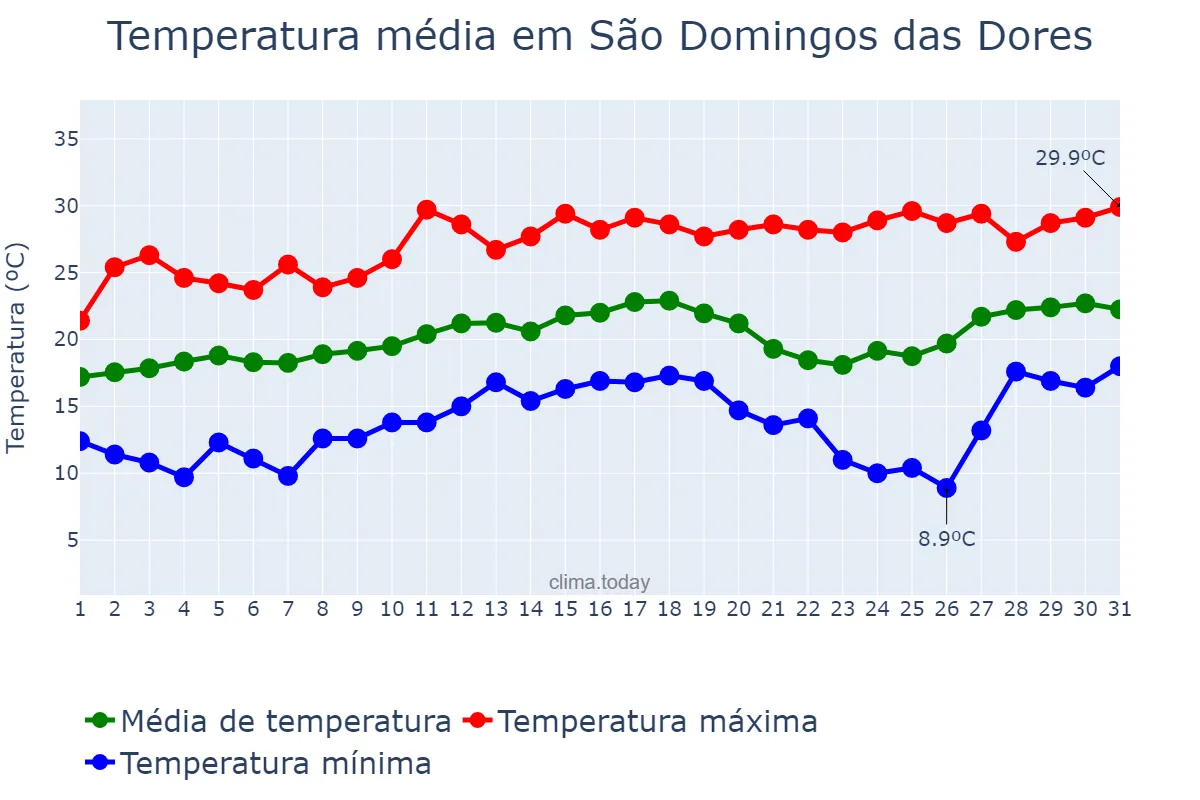 Temperatura em agosto em São Domingos das Dores, MG, BR