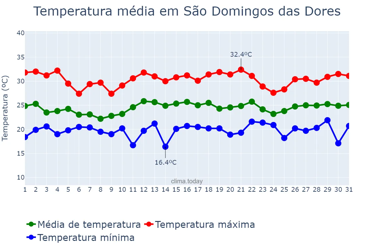 Temperatura em dezembro em São Domingos das Dores, MG, BR