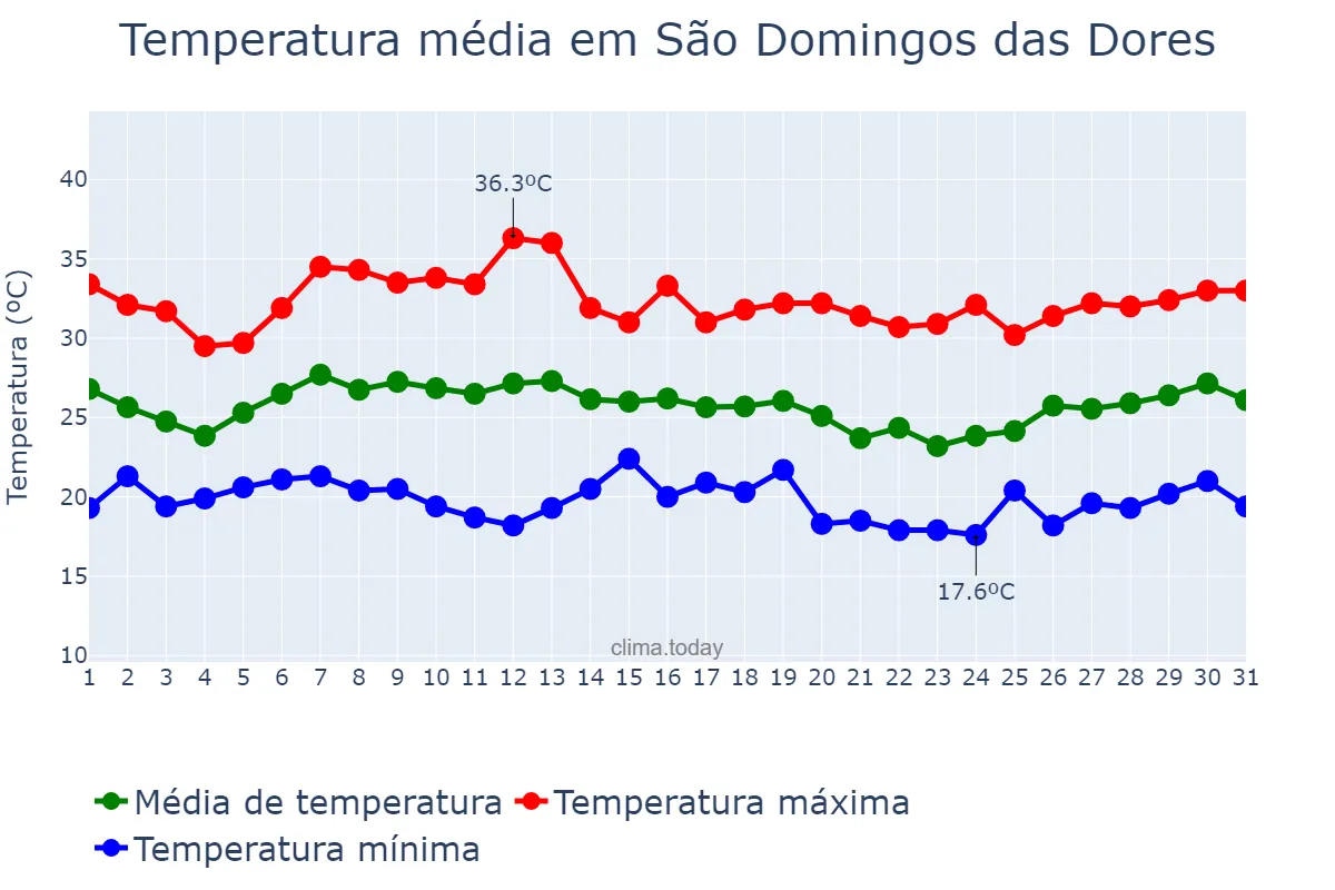 Temperatura em janeiro em São Domingos das Dores, MG, BR