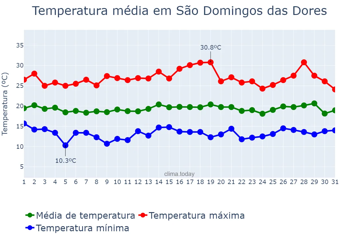 Temperatura em julho em São Domingos das Dores, MG, BR