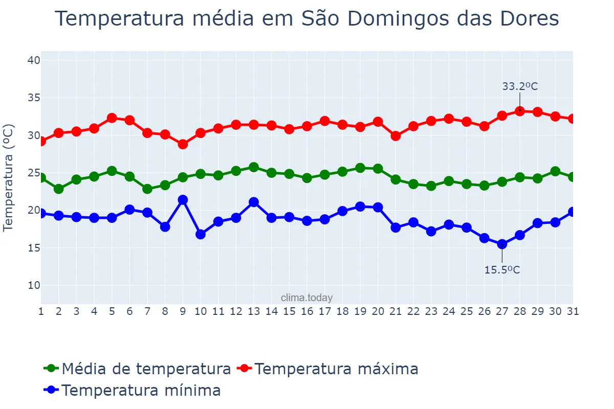 Temperatura em marco em São Domingos das Dores, MG, BR