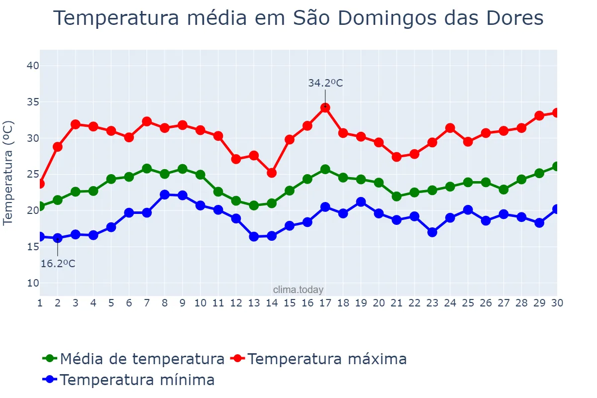 Temperatura em novembro em São Domingos das Dores, MG, BR