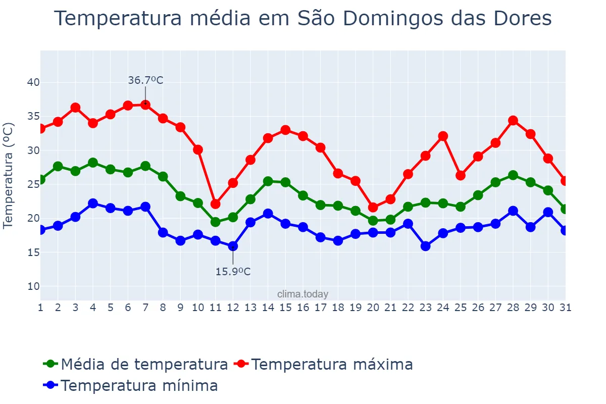 Temperatura em outubro em São Domingos das Dores, MG, BR