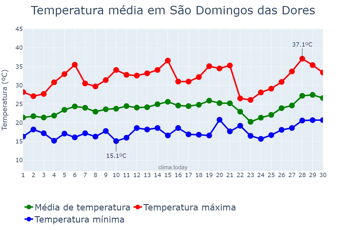 Temperatura em setembro em São Domingos das Dores, MG, BR