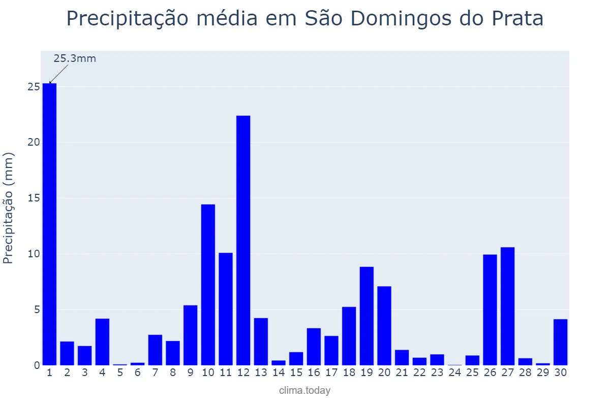 Precipitação em novembro em São Domingos do Prata, MG, BR