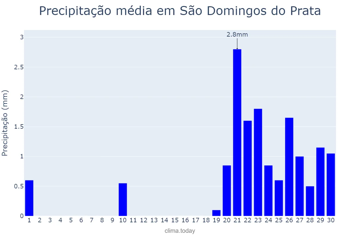Precipitação em setembro em São Domingos do Prata, MG, BR