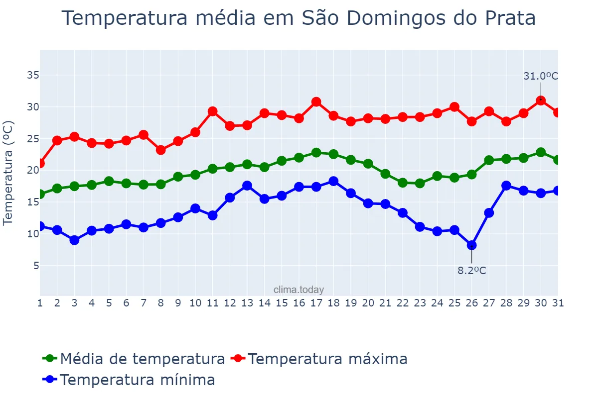Temperatura em agosto em São Domingos do Prata, MG, BR