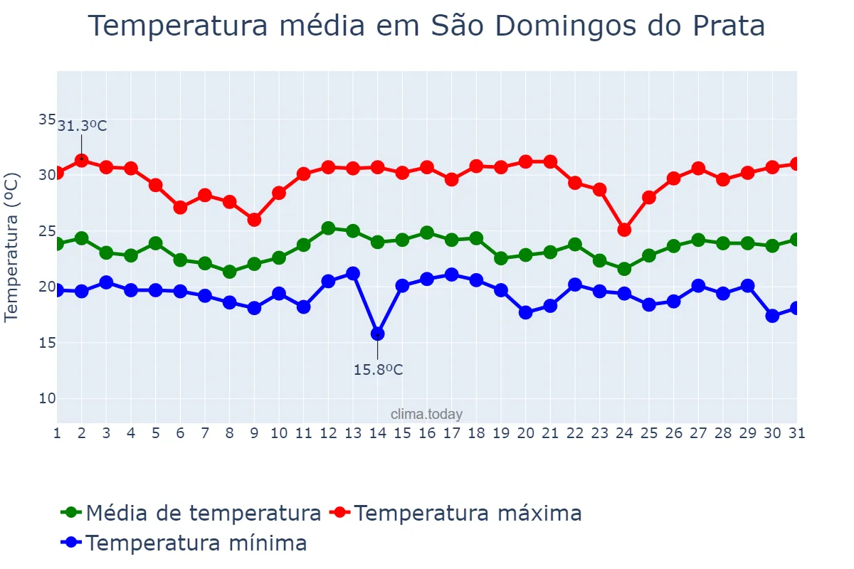 Temperatura em dezembro em São Domingos do Prata, MG, BR