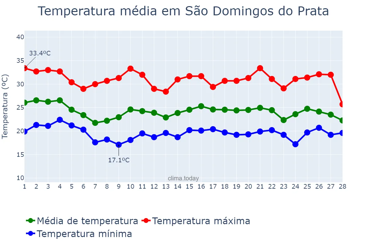 Temperatura em fevereiro em São Domingos do Prata, MG, BR