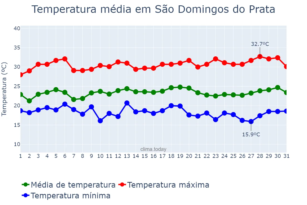 Temperatura em marco em São Domingos do Prata, MG, BR