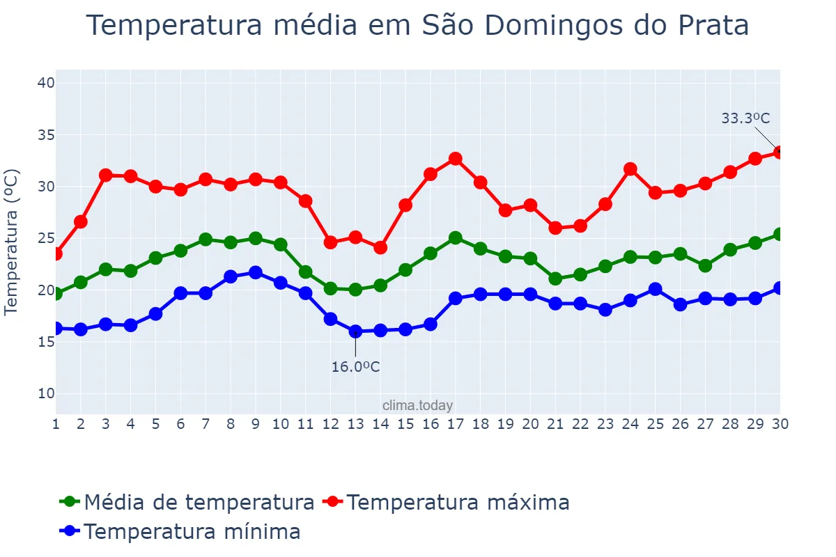 Temperatura em novembro em São Domingos do Prata, MG, BR