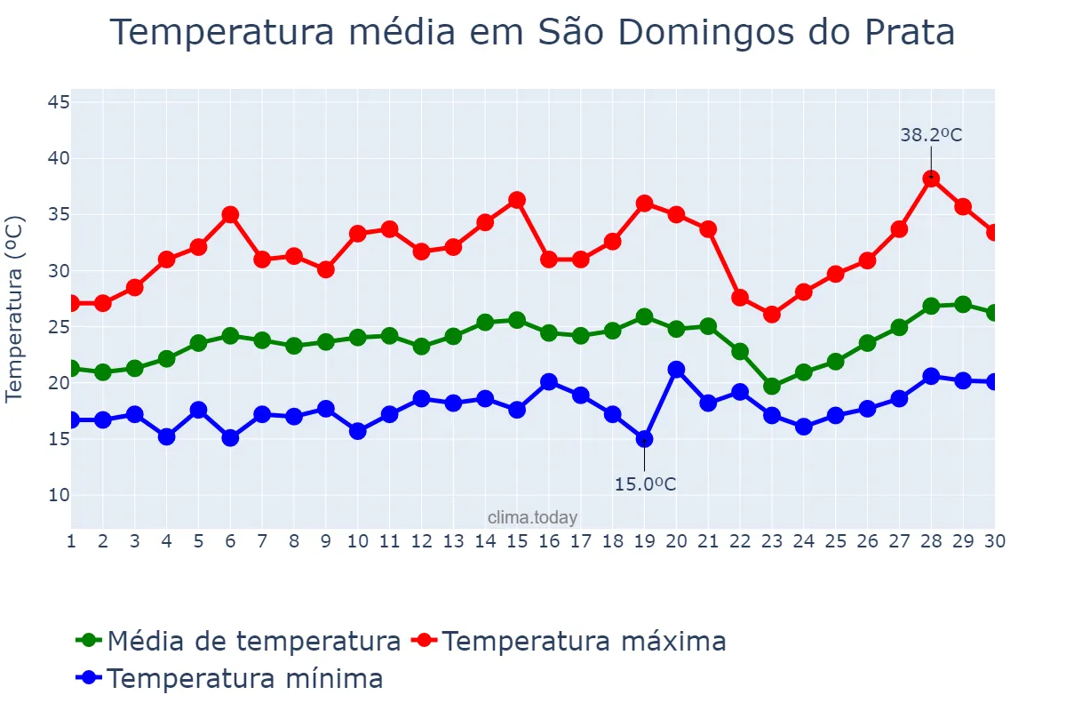 Temperatura em setembro em São Domingos do Prata, MG, BR