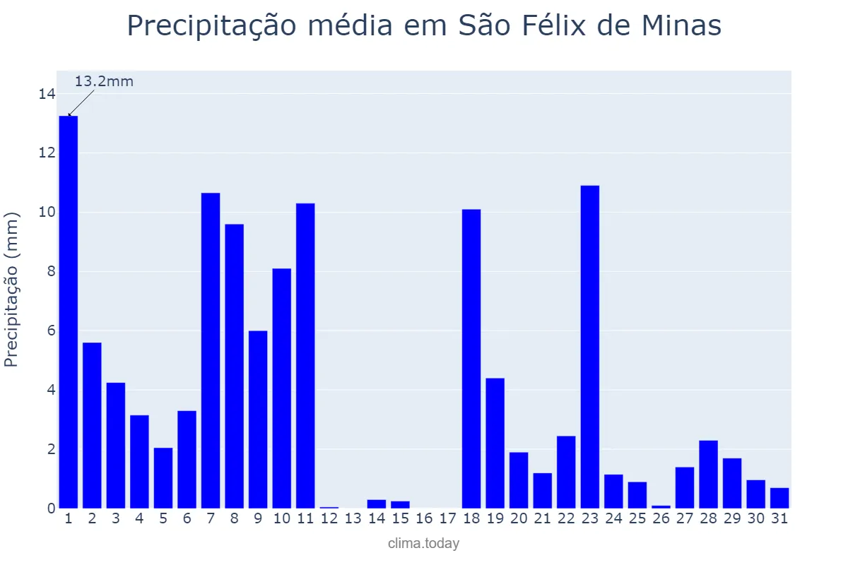 Precipitação em dezembro em São Félix de Minas, MG, BR