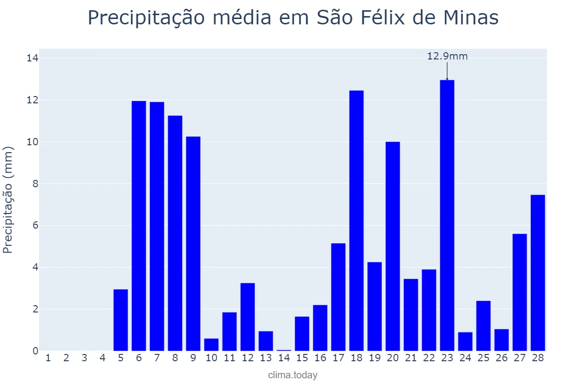 Precipitação em fevereiro em São Félix de Minas, MG, BR