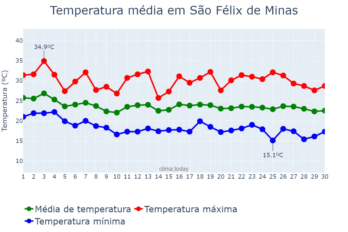 Temperatura em abril em São Félix de Minas, MG, BR