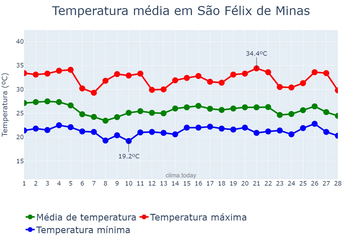Temperatura em fevereiro em São Félix de Minas, MG, BR