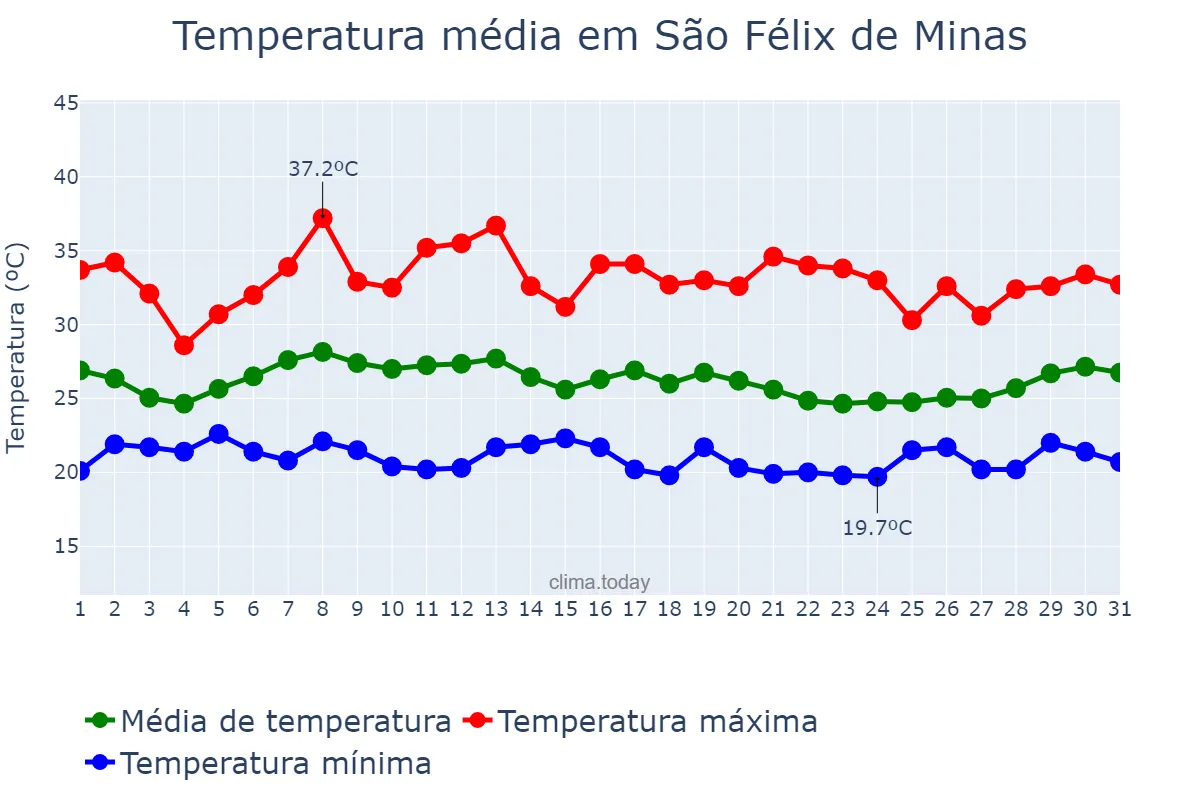 Temperatura em janeiro em São Félix de Minas, MG, BR