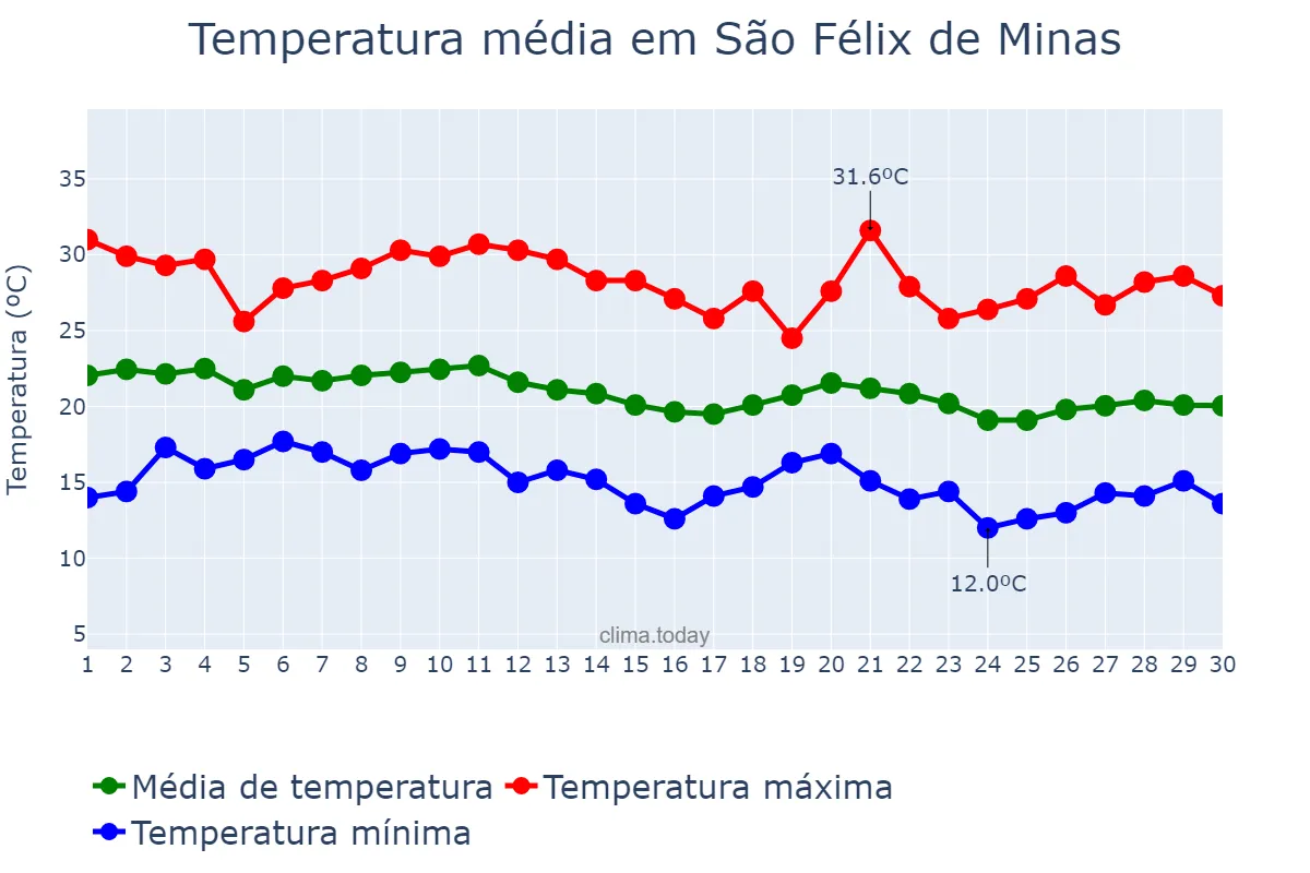Temperatura em junho em São Félix de Minas, MG, BR