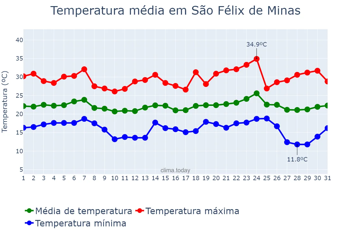 Temperatura em maio em São Félix de Minas, MG, BR