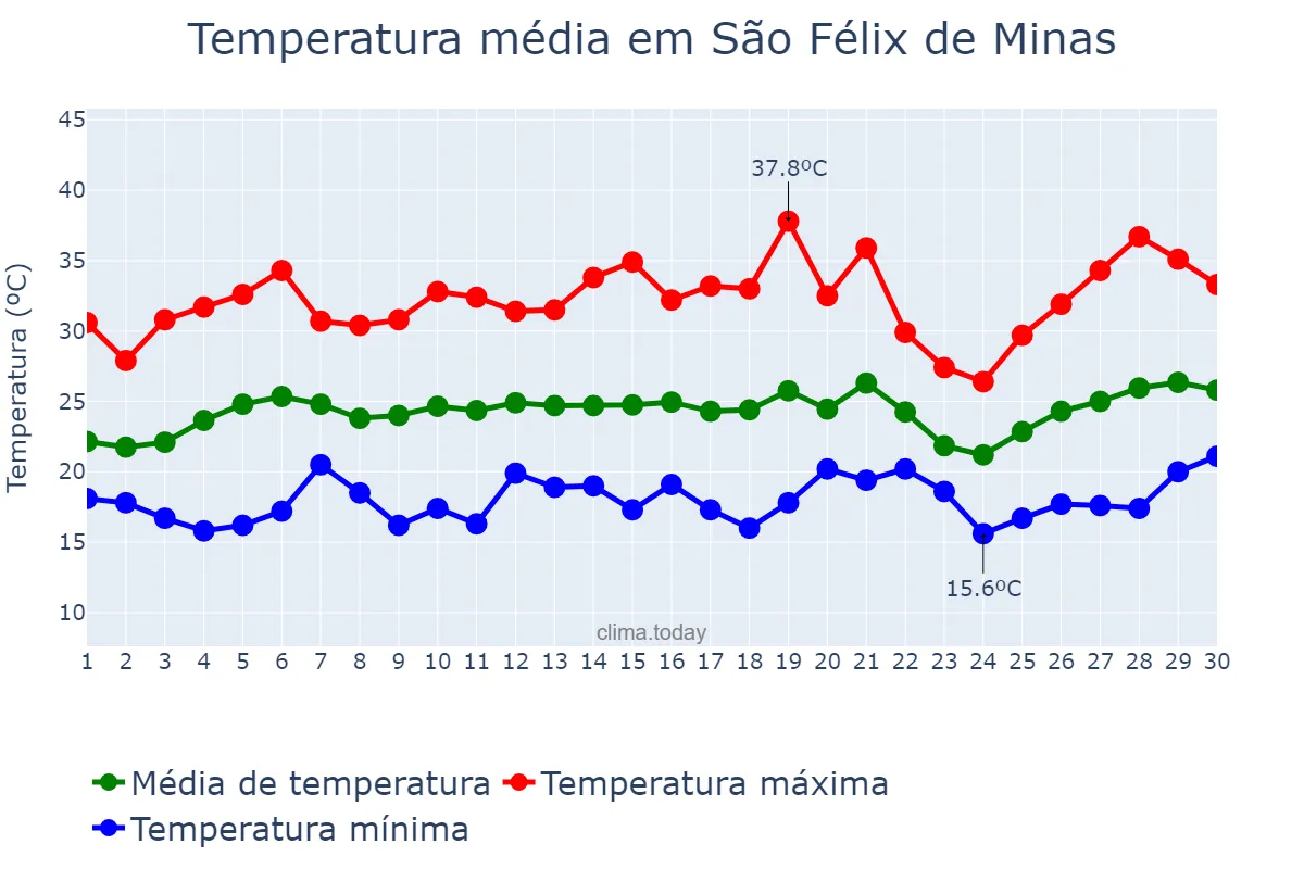 Temperatura em setembro em São Félix de Minas, MG, BR