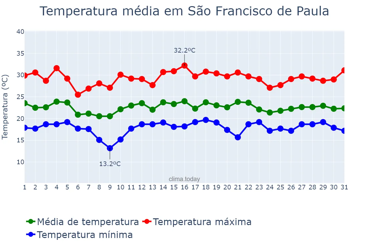 Temperatura em dezembro em São Francisco de Paula, MG, BR
