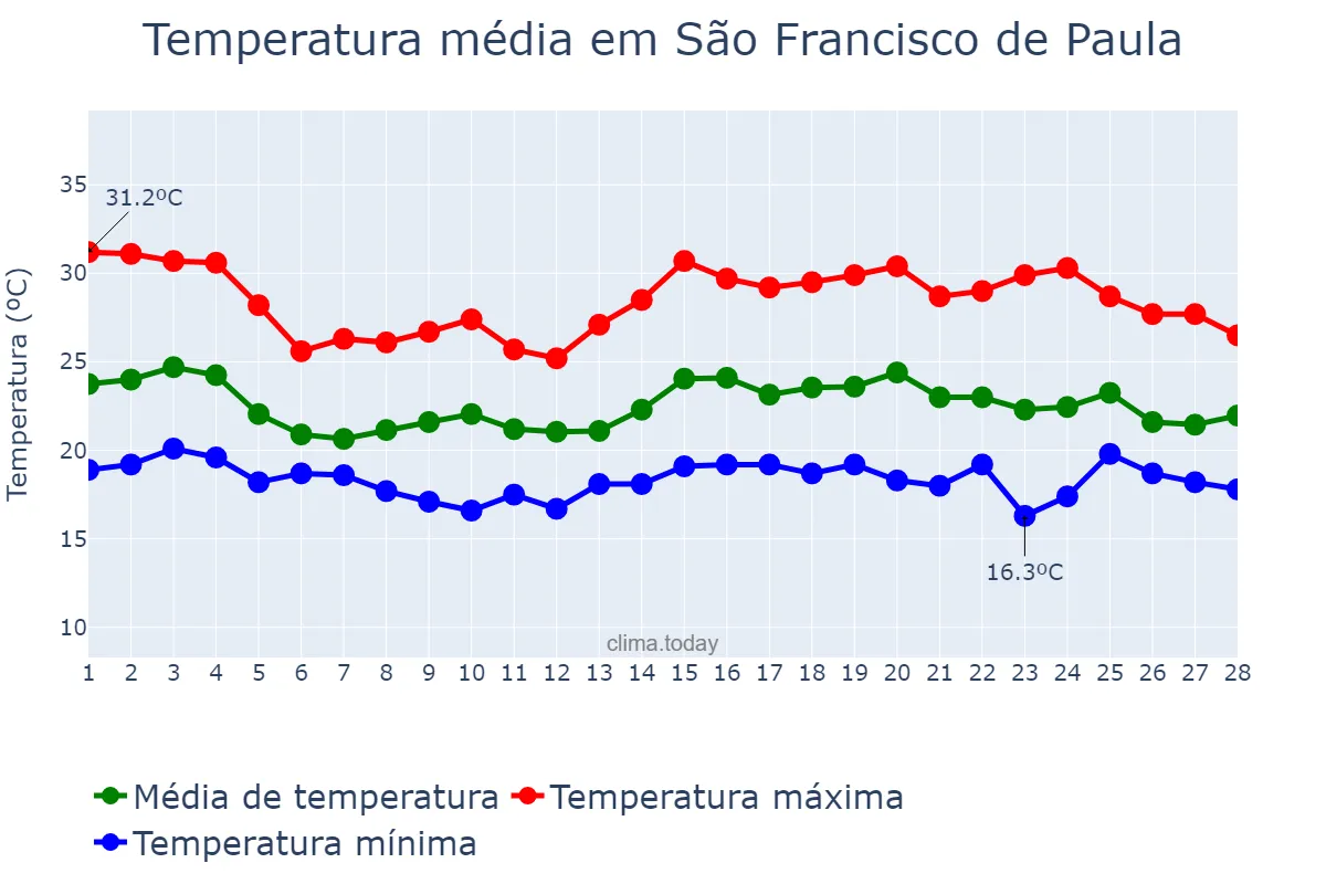 Temperatura em fevereiro em São Francisco de Paula, MG, BR