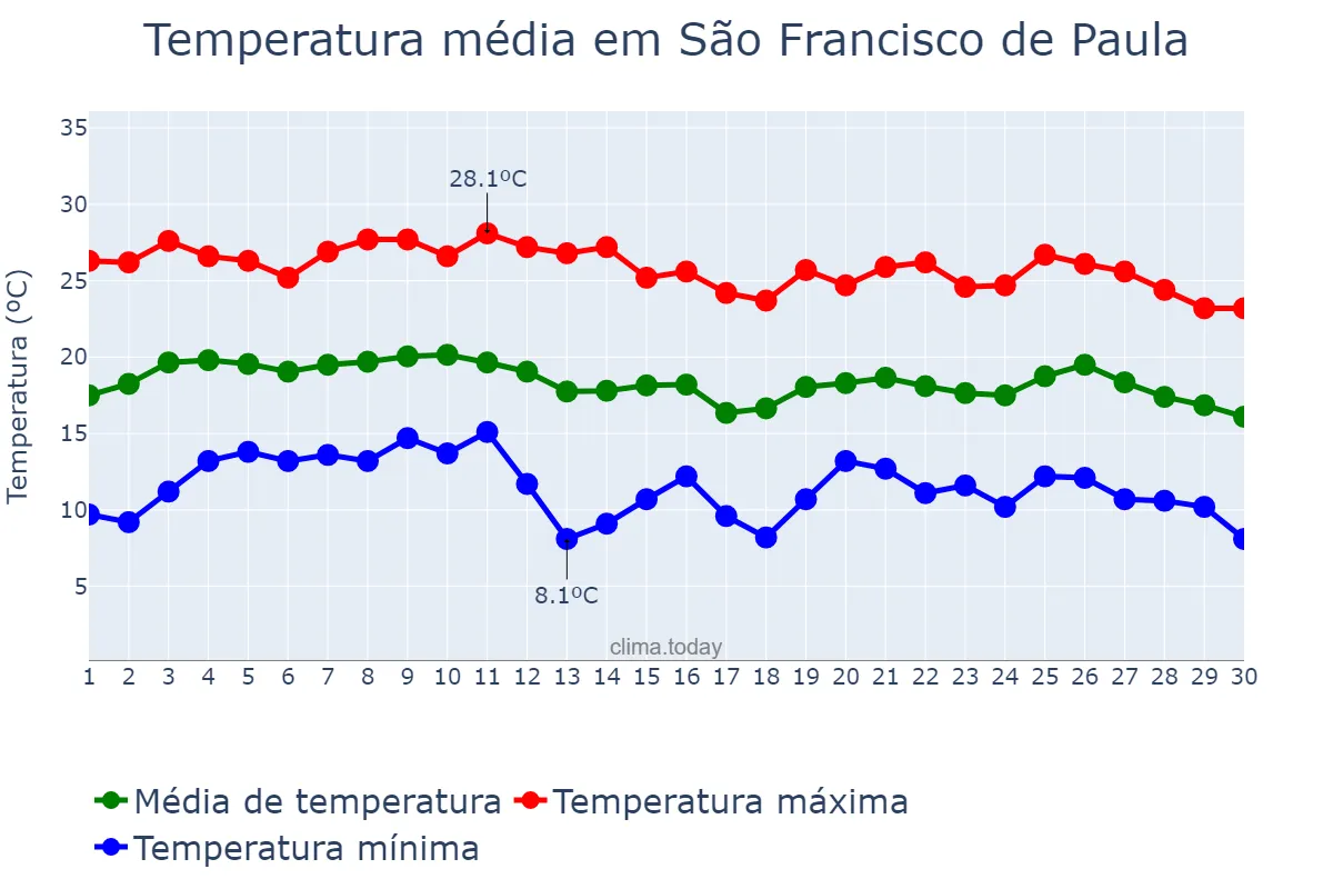 Temperatura em junho em São Francisco de Paula, MG, BR