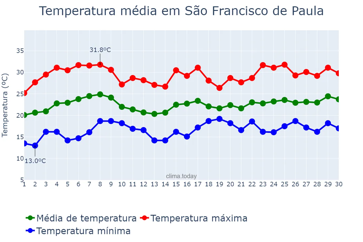 Temperatura em novembro em São Francisco de Paula, MG, BR