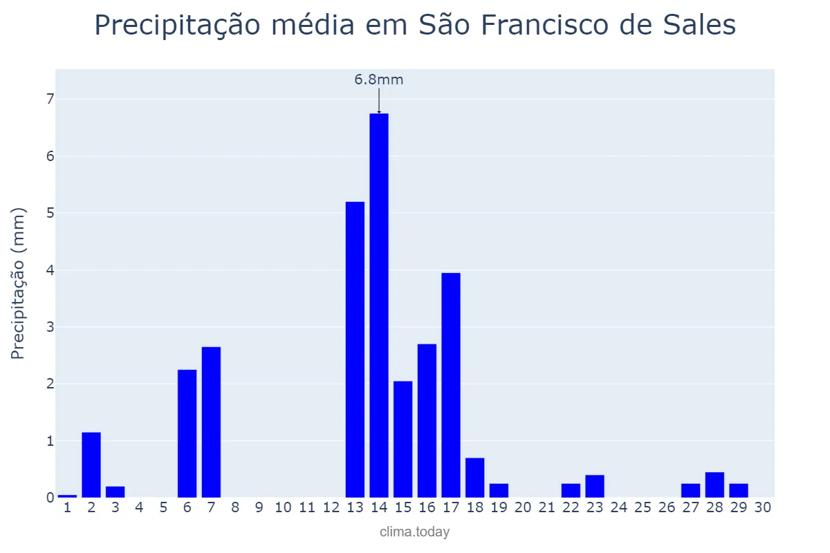 Precipitação em abril em São Francisco de Sales, MG, BR
