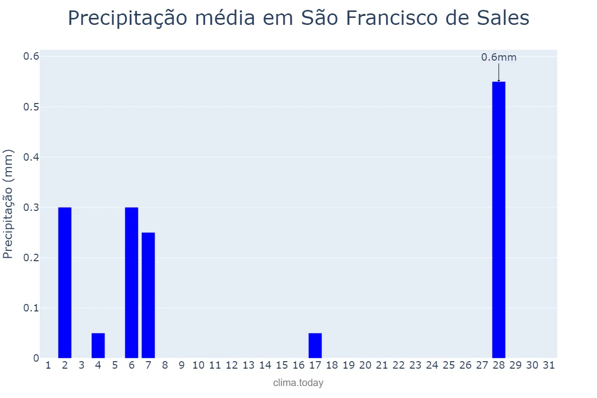 Precipitação em julho em São Francisco de Sales, MG, BR
