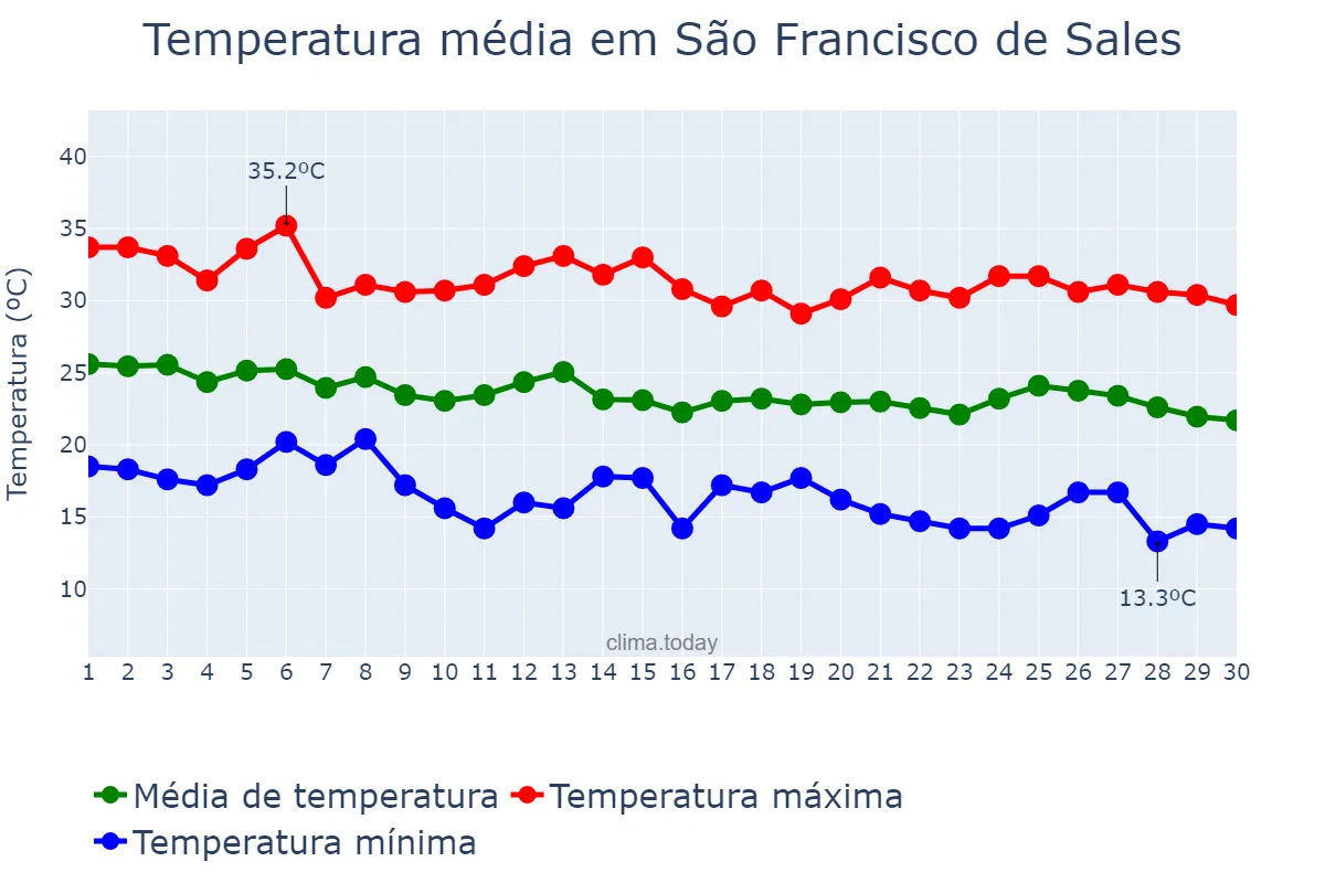 Temperatura em abril em São Francisco de Sales, MG, BR