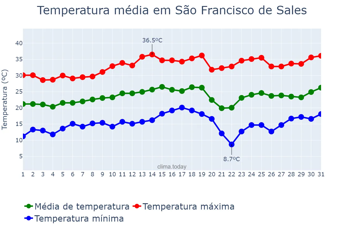 Temperatura em agosto em São Francisco de Sales, MG, BR