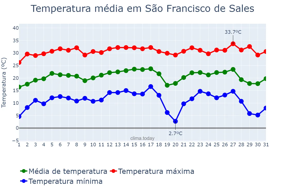 Temperatura em julho em São Francisco de Sales, MG, BR