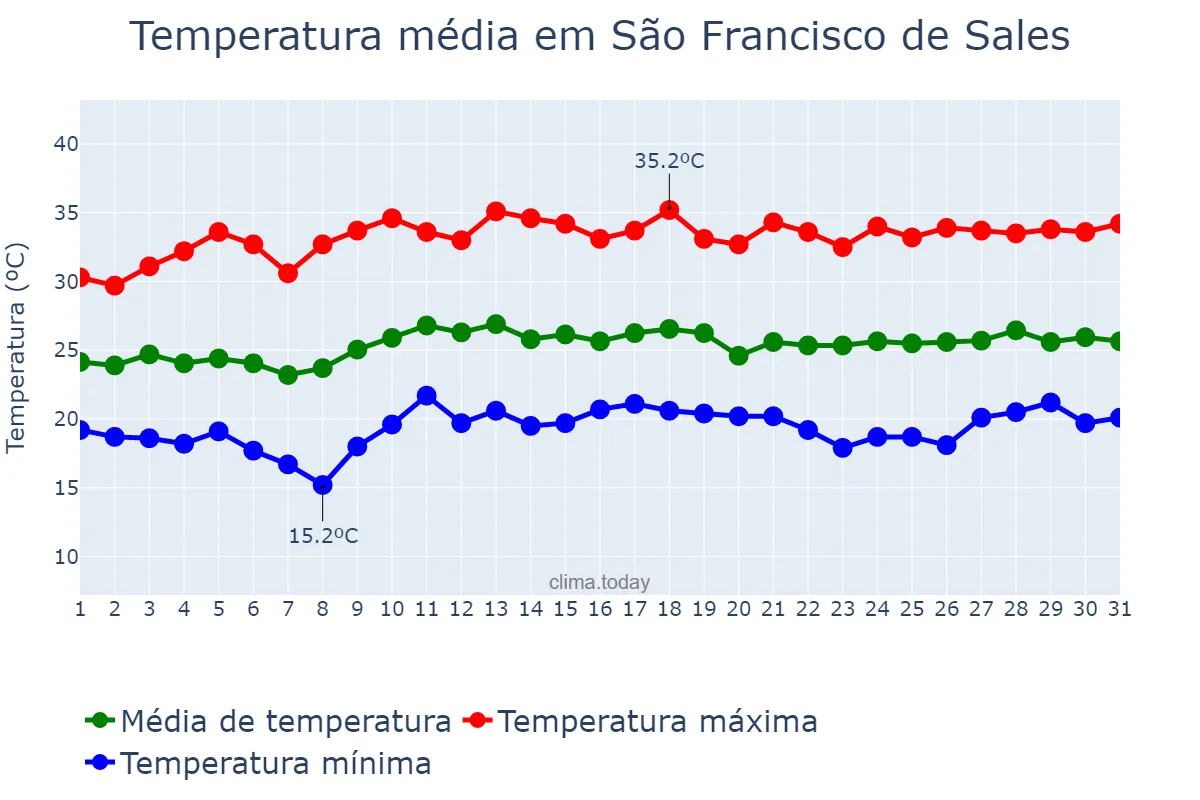 Temperatura em marco em São Francisco de Sales, MG, BR