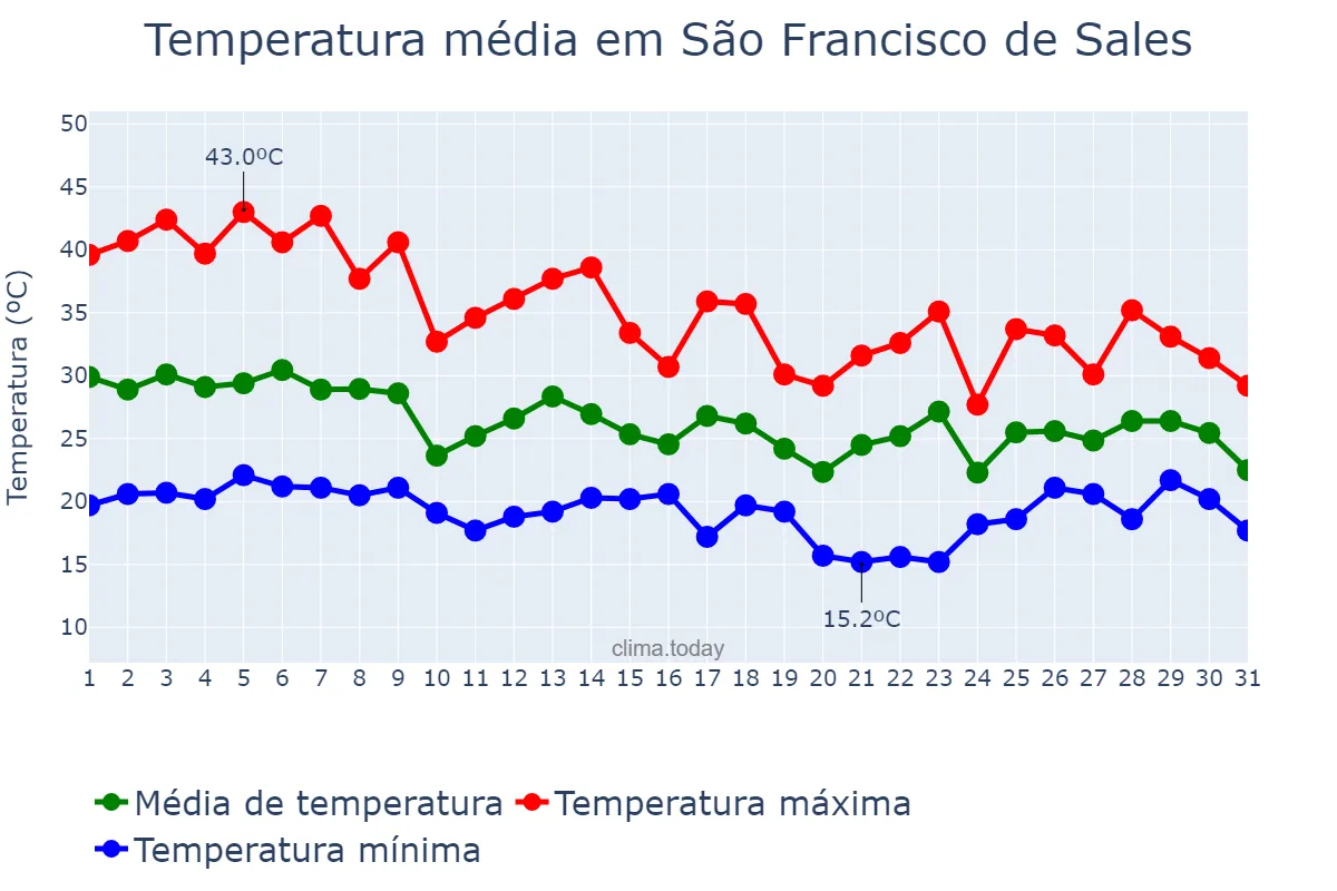 Temperatura em outubro em São Francisco de Sales, MG, BR