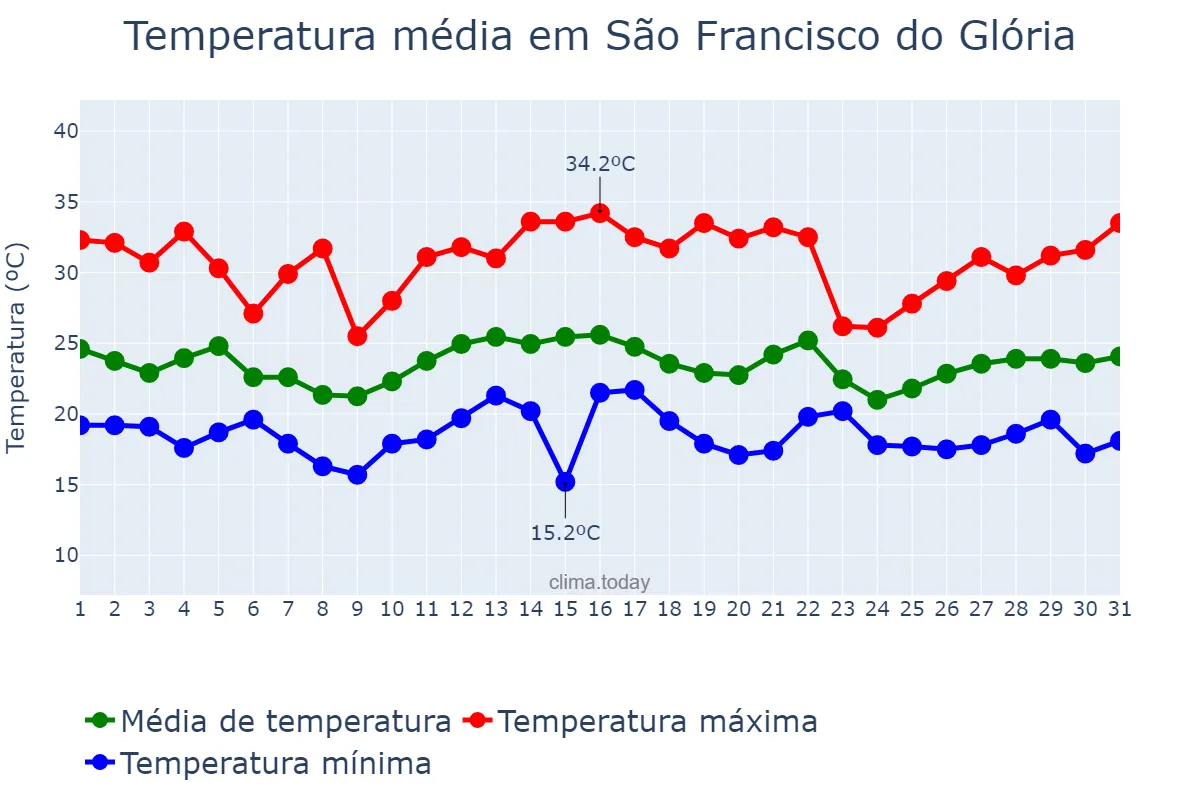 Temperatura em dezembro em São Francisco do Glória, MG, BR